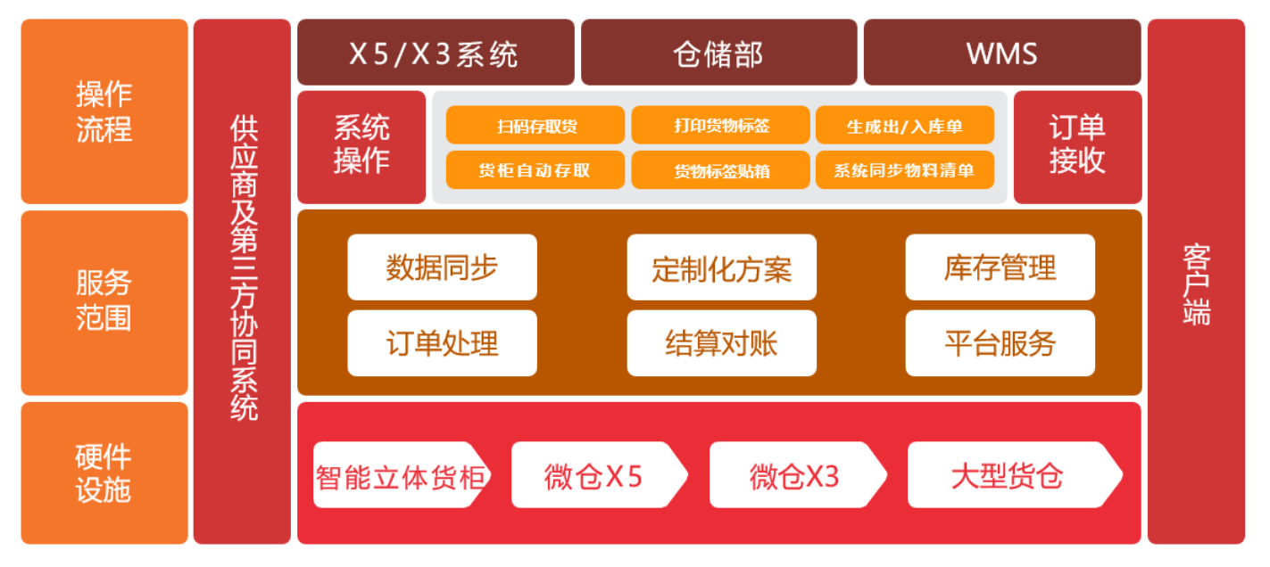 Software solutions